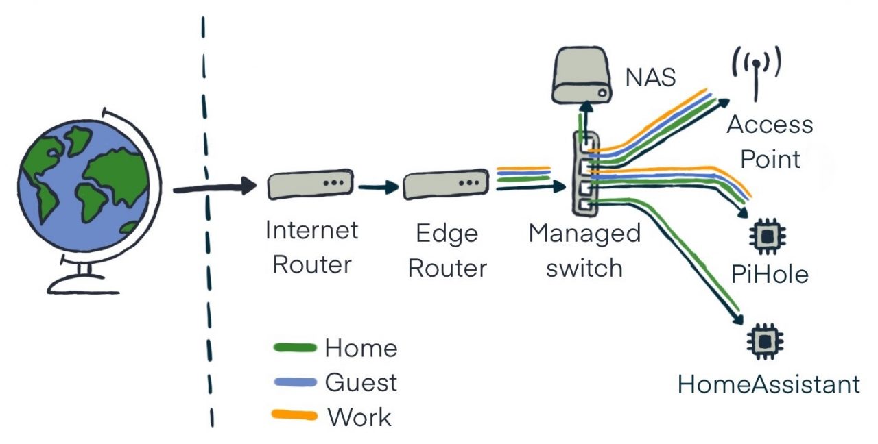 Home network setup with Ubiquiti EdgeRouter X and Access Point WiFi 6